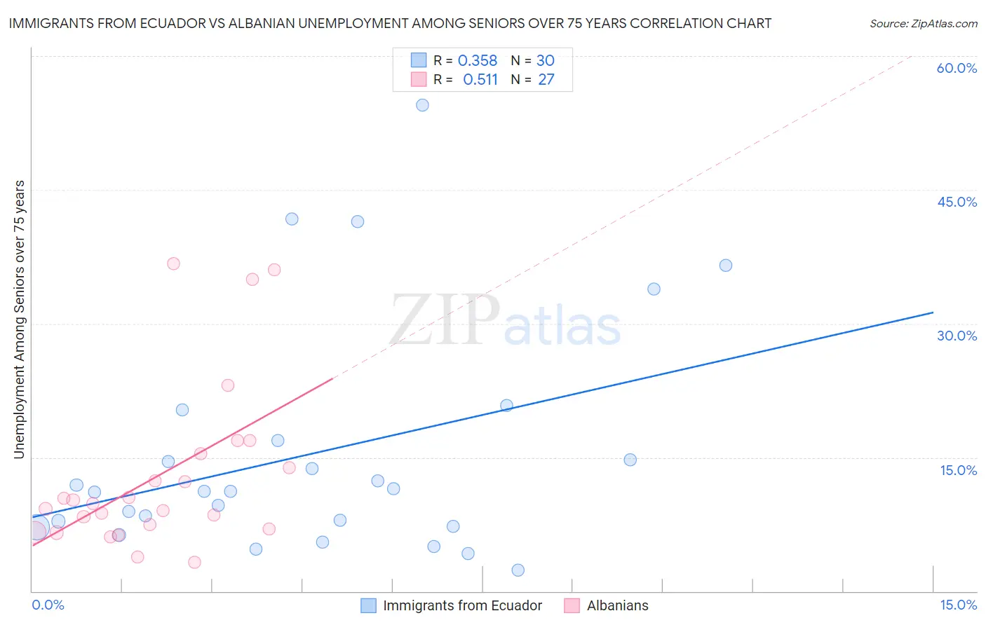 Immigrants from Ecuador vs Albanian Unemployment Among Seniors over 75 years