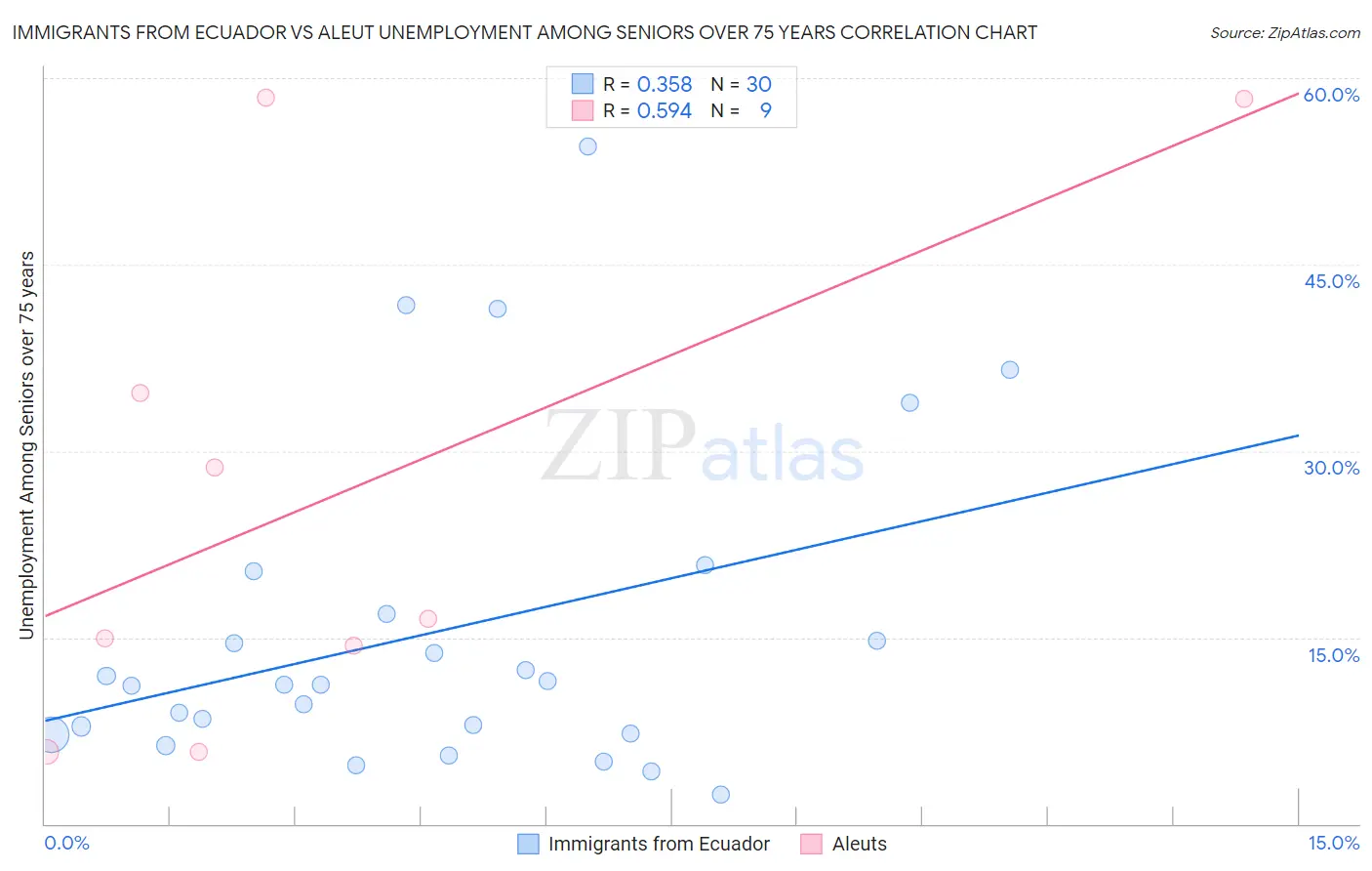 Immigrants from Ecuador vs Aleut Unemployment Among Seniors over 75 years