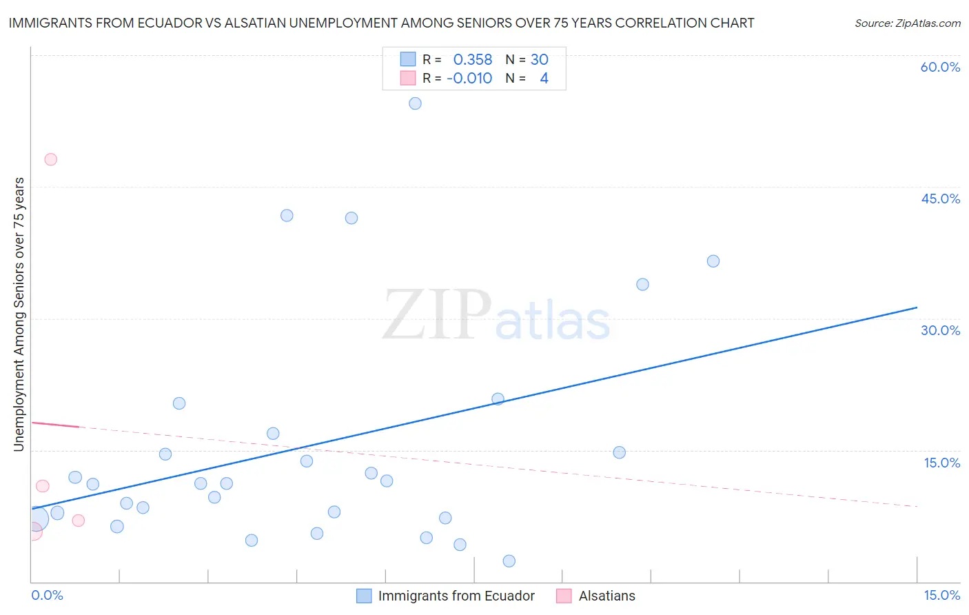 Immigrants from Ecuador vs Alsatian Unemployment Among Seniors over 75 years