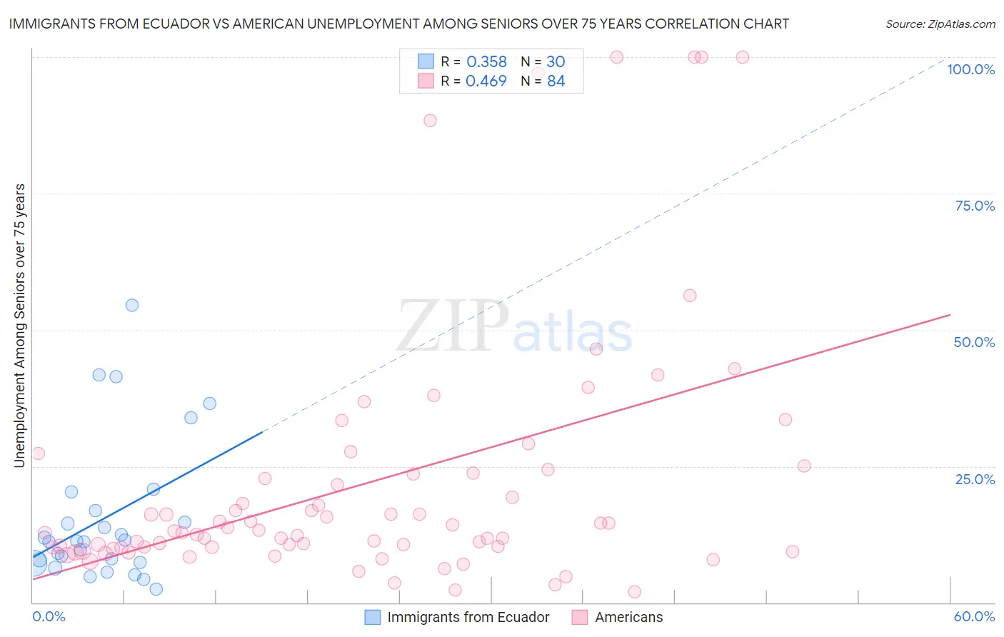 Immigrants from Ecuador vs American Unemployment Among Seniors over 75 years