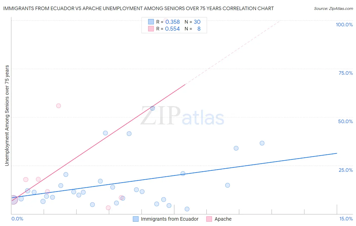 Immigrants from Ecuador vs Apache Unemployment Among Seniors over 75 years