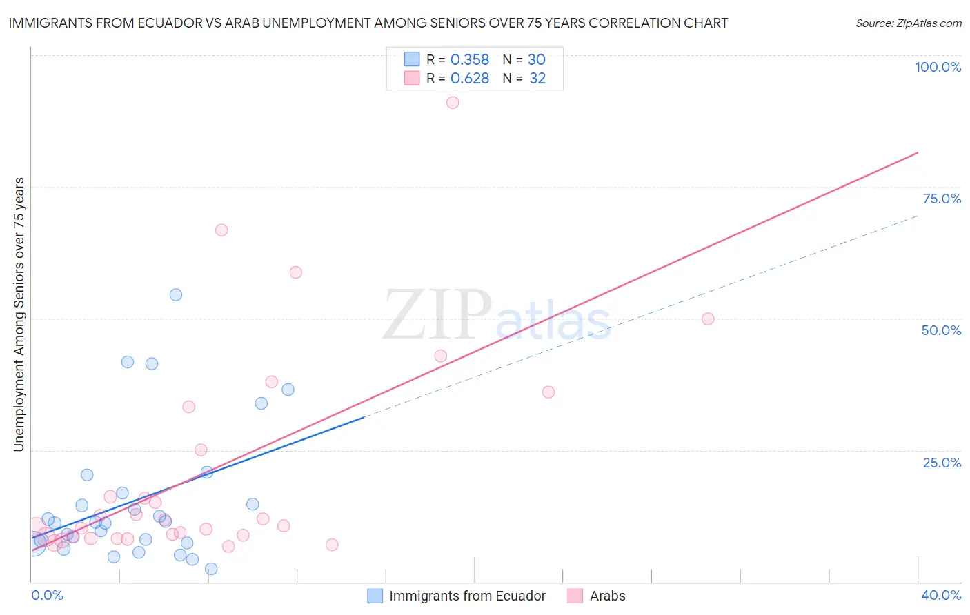 Immigrants from Ecuador vs Arab Unemployment Among Seniors over 75 years
