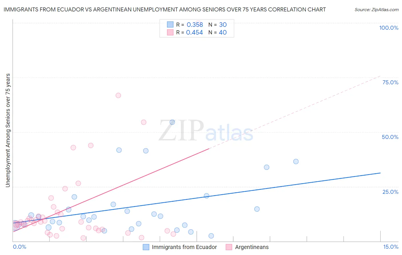 Immigrants from Ecuador vs Argentinean Unemployment Among Seniors over 75 years