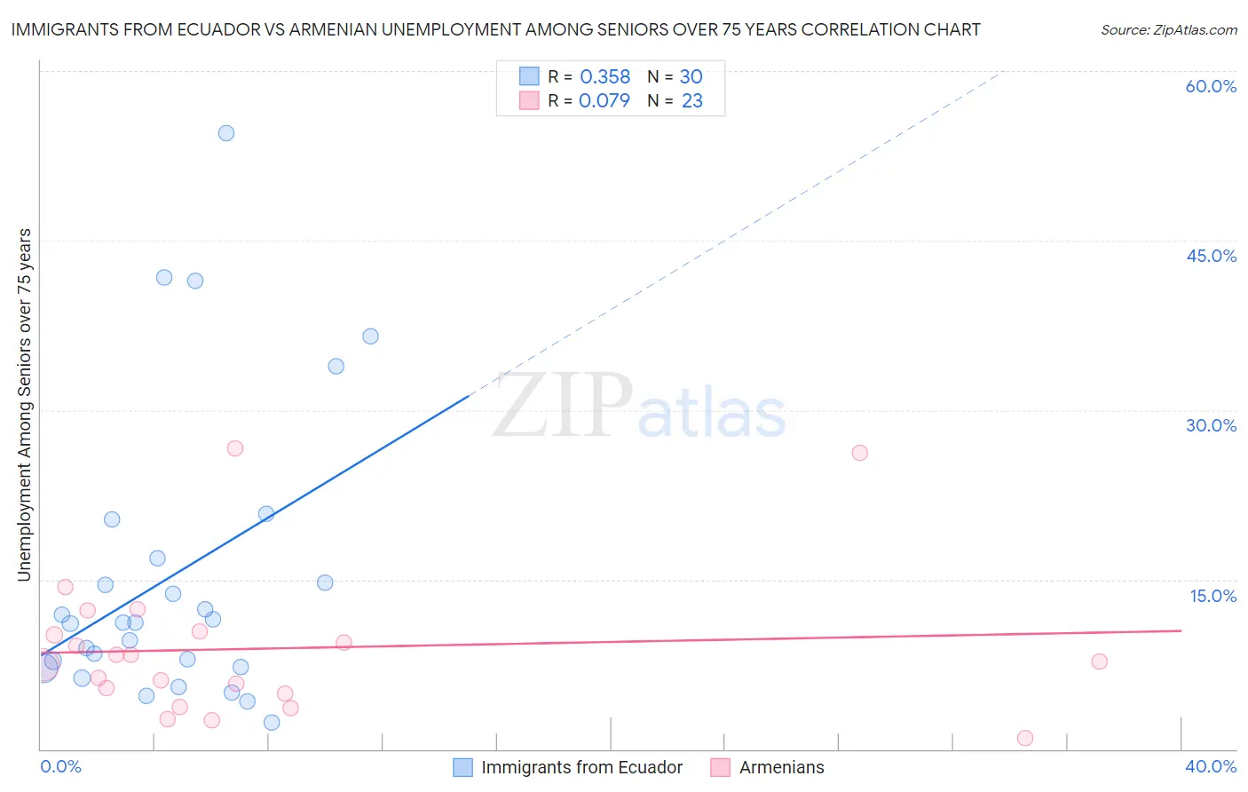 Immigrants from Ecuador vs Armenian Unemployment Among Seniors over 75 years