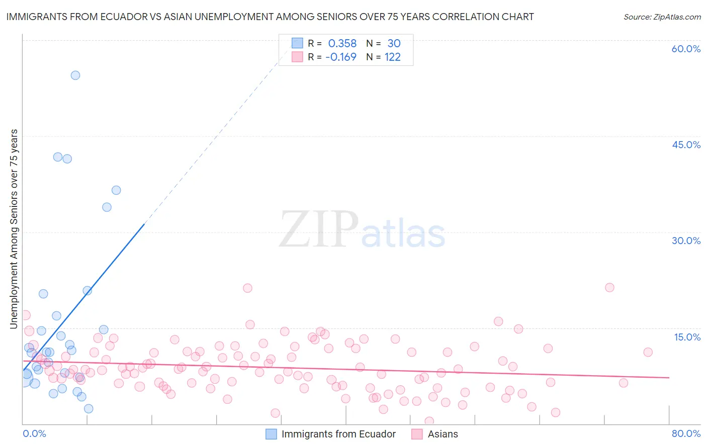 Immigrants from Ecuador vs Asian Unemployment Among Seniors over 75 years