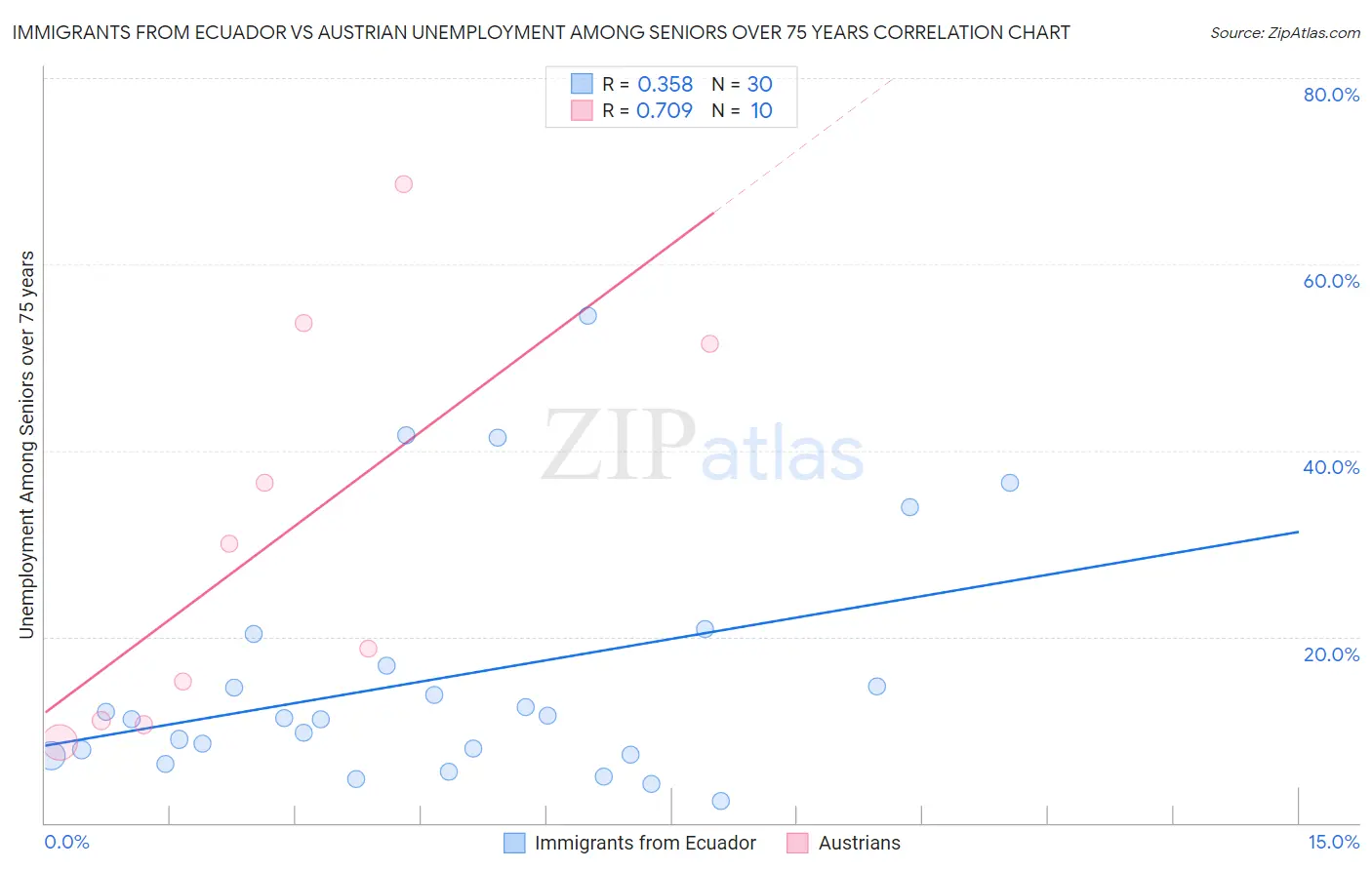 Immigrants from Ecuador vs Austrian Unemployment Among Seniors over 75 years
