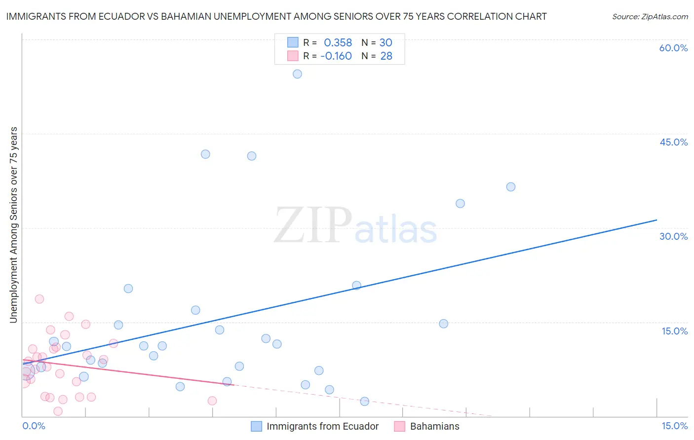 Immigrants from Ecuador vs Bahamian Unemployment Among Seniors over 75 years