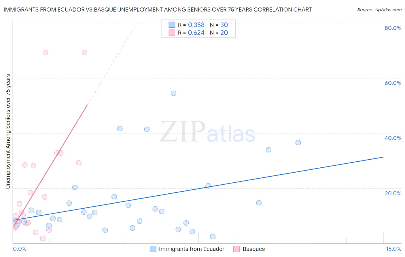 Immigrants from Ecuador vs Basque Unemployment Among Seniors over 75 years