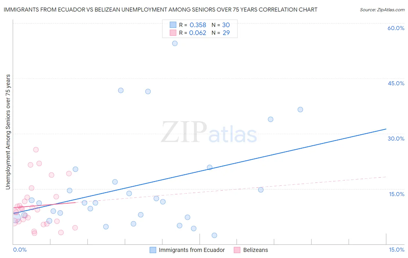 Immigrants from Ecuador vs Belizean Unemployment Among Seniors over 75 years