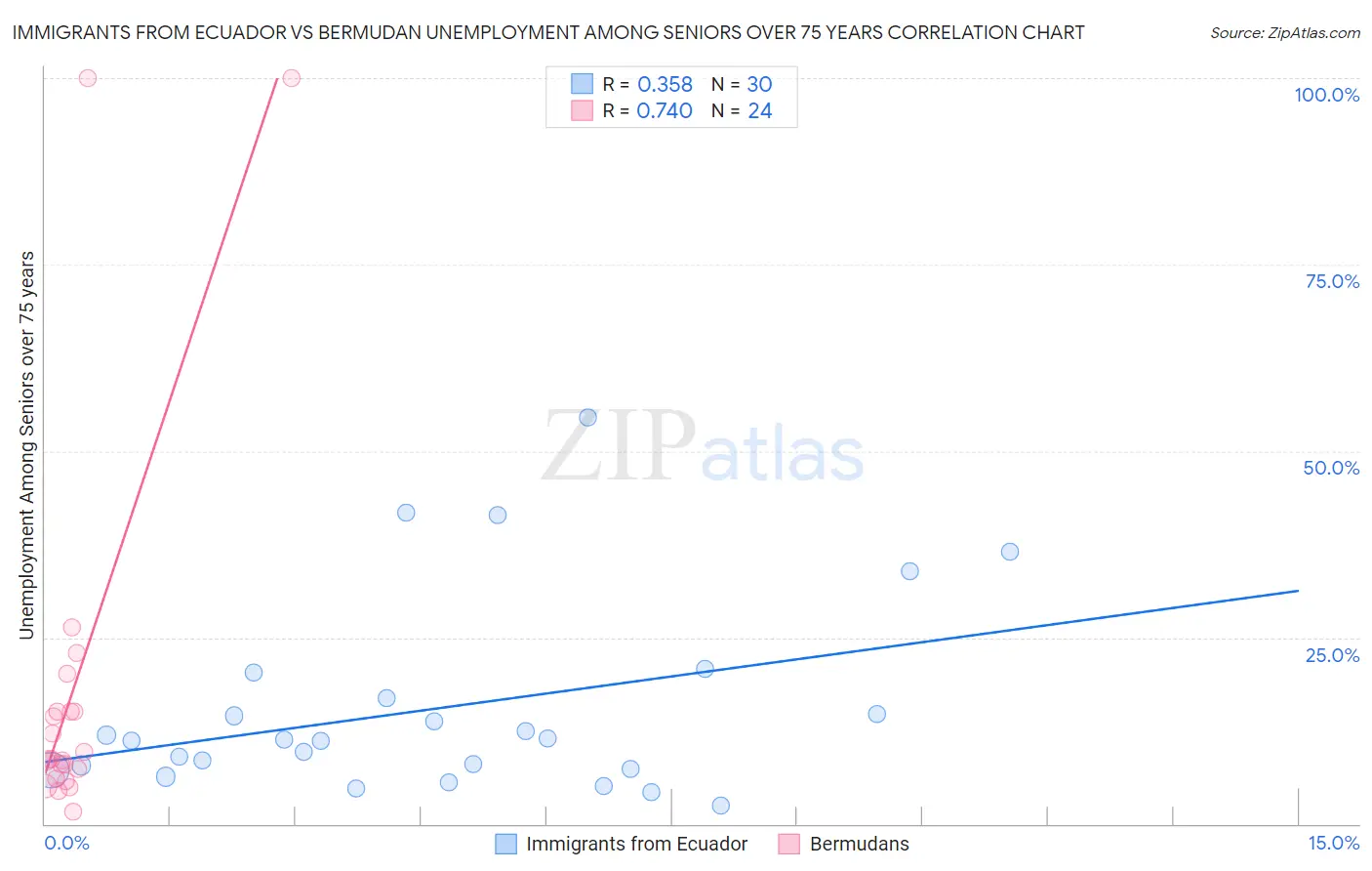 Immigrants from Ecuador vs Bermudan Unemployment Among Seniors over 75 years