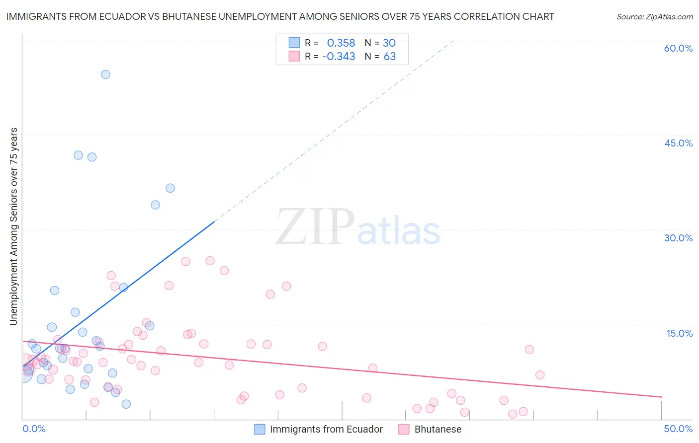 Immigrants from Ecuador vs Bhutanese Unemployment Among Seniors over 75 years