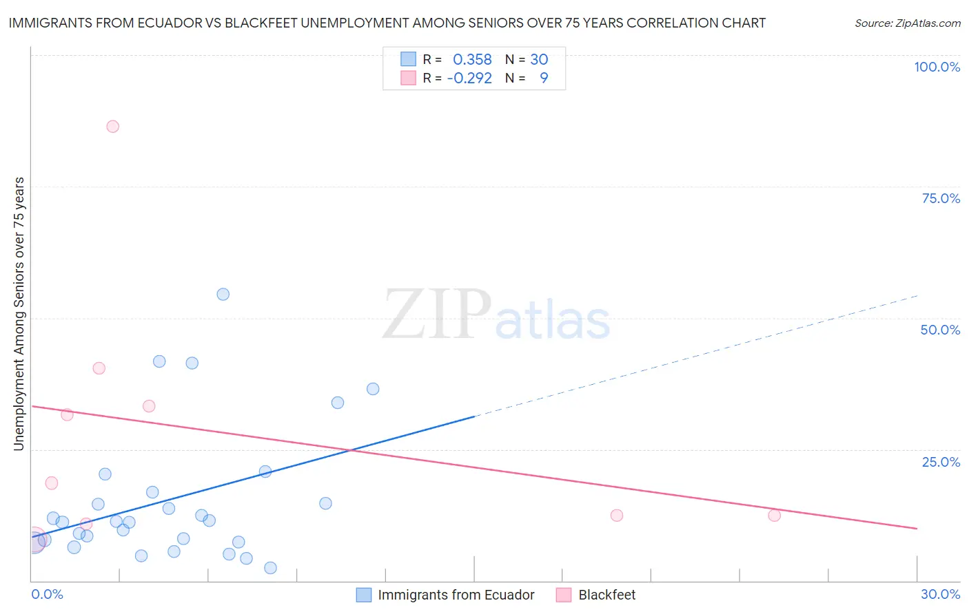 Immigrants from Ecuador vs Blackfeet Unemployment Among Seniors over 75 years