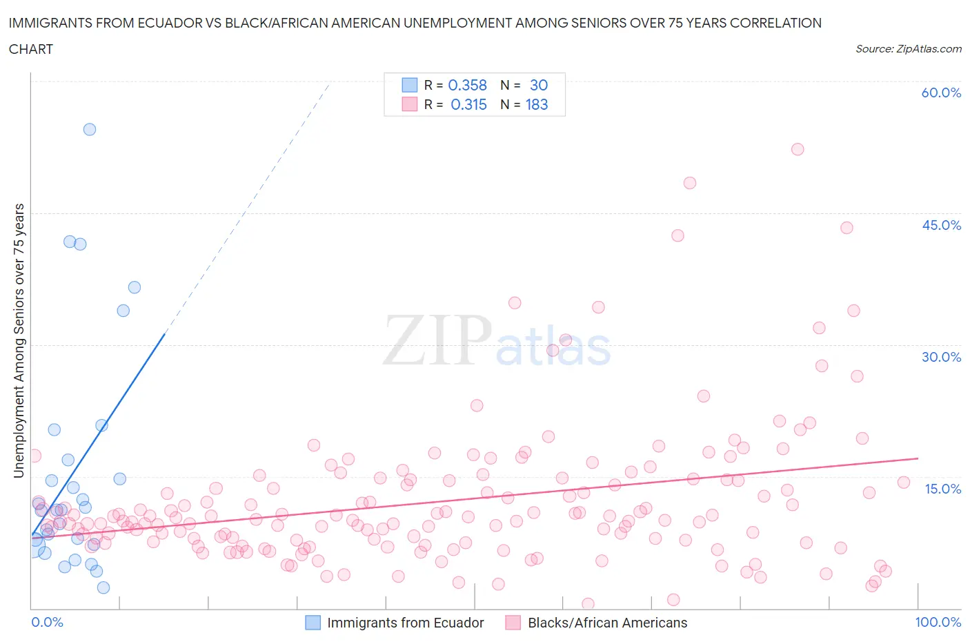 Immigrants from Ecuador vs Black/African American Unemployment Among Seniors over 75 years