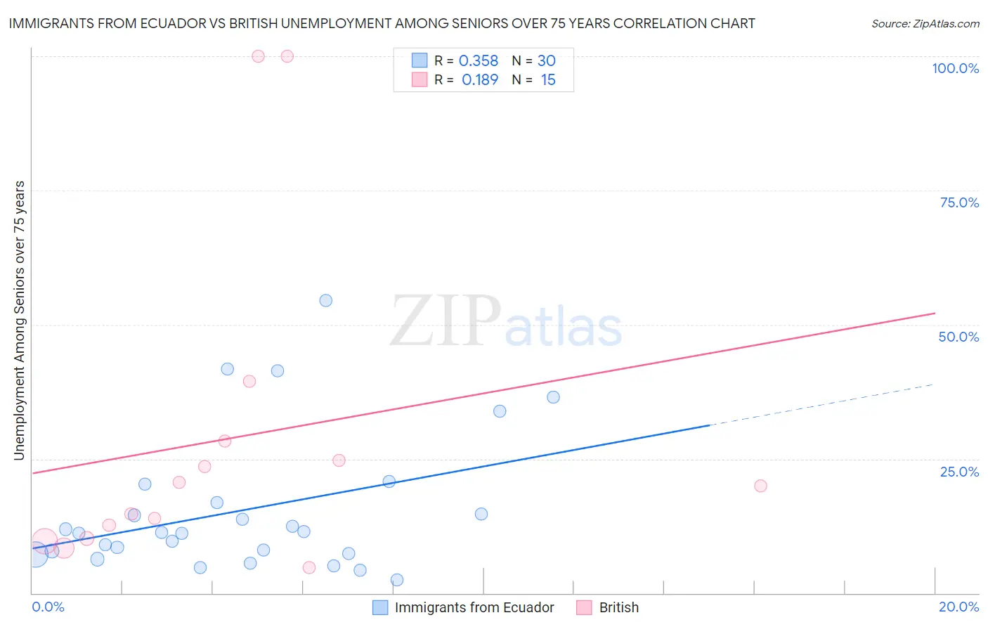 Immigrants from Ecuador vs British Unemployment Among Seniors over 75 years