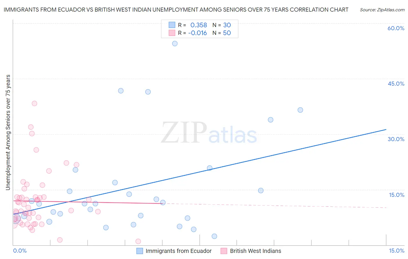 Immigrants from Ecuador vs British West Indian Unemployment Among Seniors over 75 years