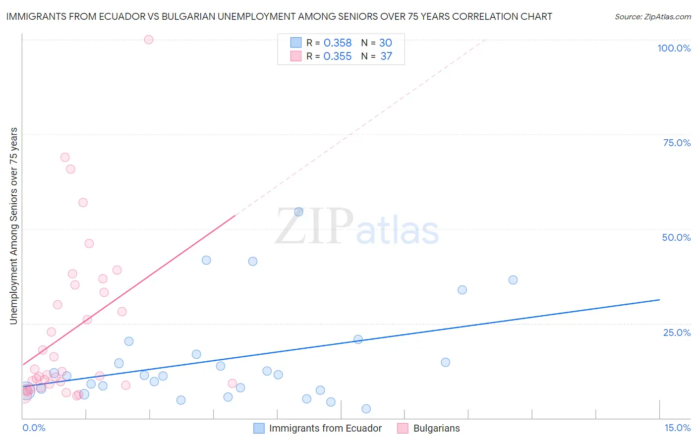 Immigrants from Ecuador vs Bulgarian Unemployment Among Seniors over 75 years