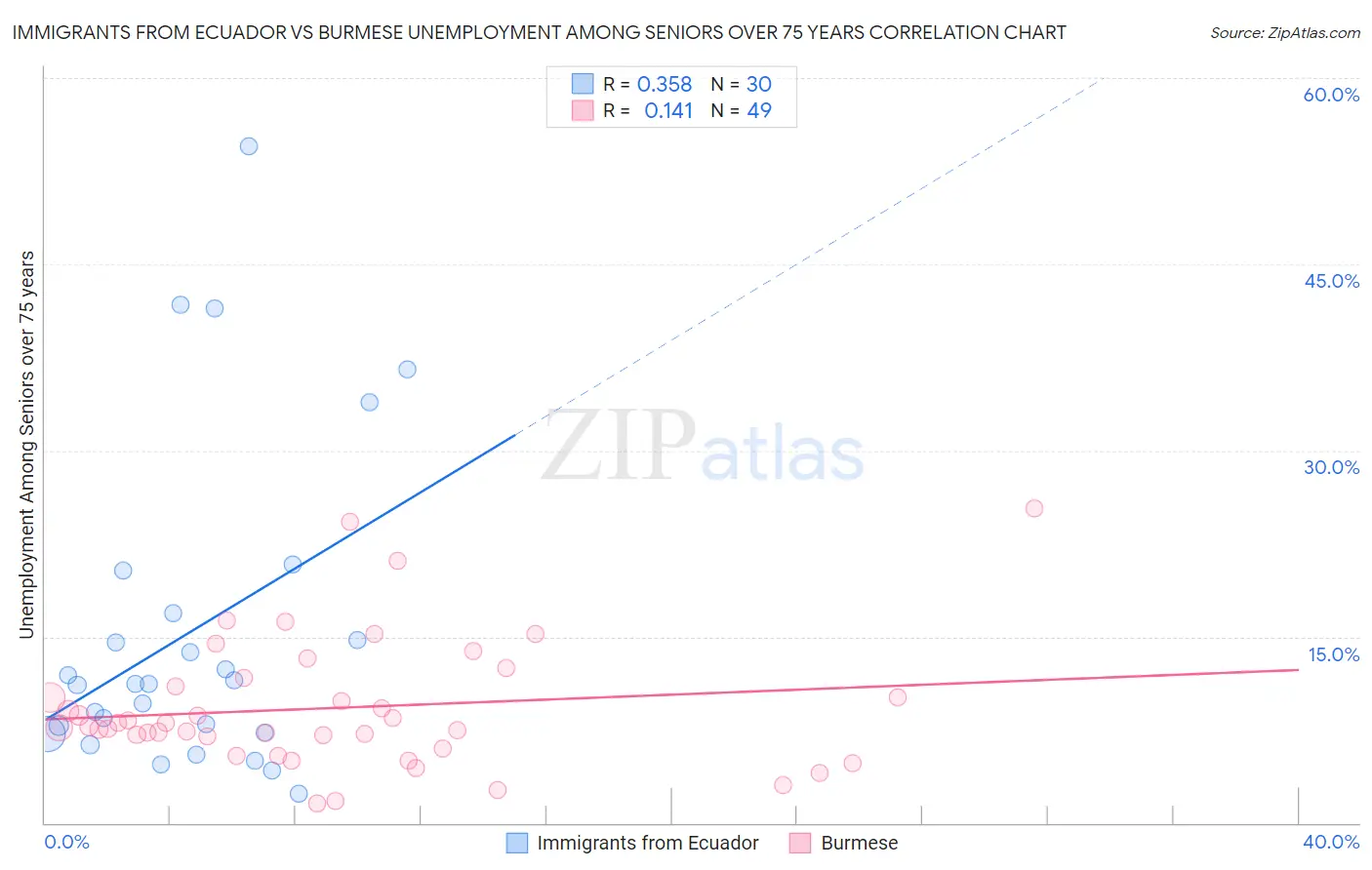 Immigrants from Ecuador vs Burmese Unemployment Among Seniors over 75 years