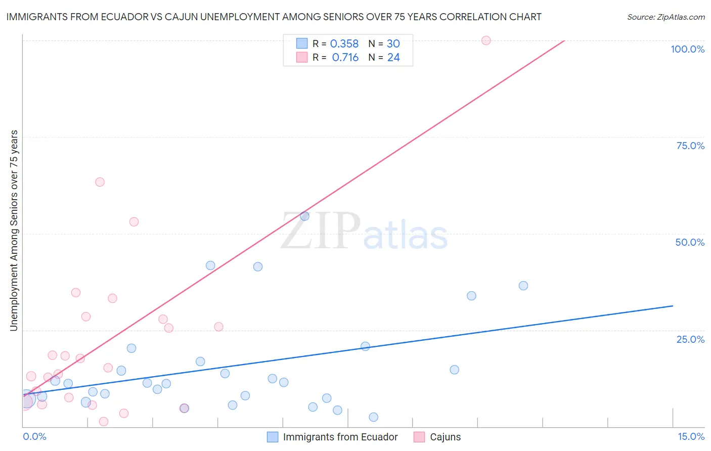 Immigrants from Ecuador vs Cajun Unemployment Among Seniors over 75 years