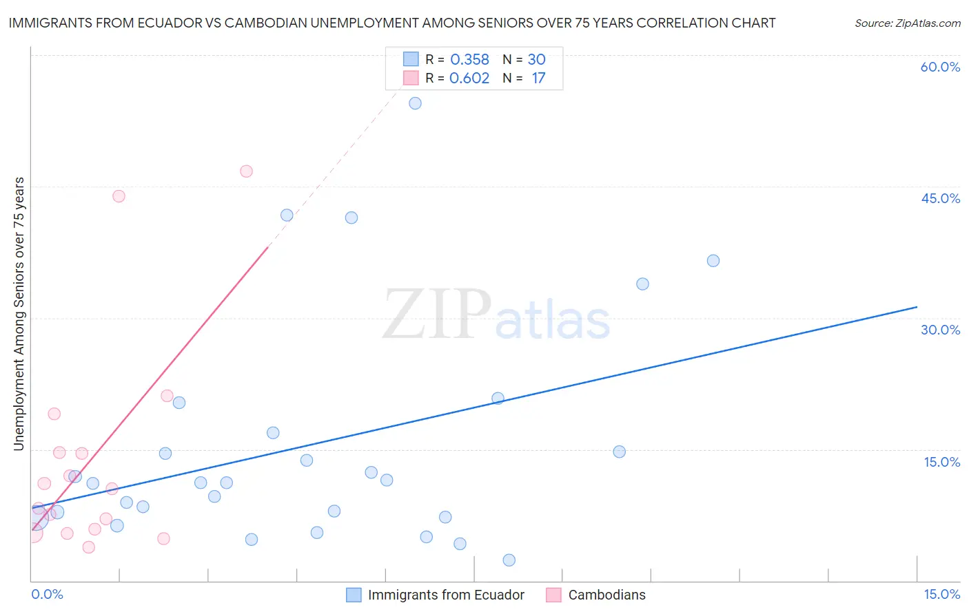 Immigrants from Ecuador vs Cambodian Unemployment Among Seniors over 75 years