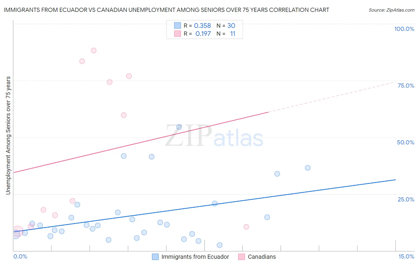 Immigrants from Ecuador vs Canadian Unemployment Among Seniors over 75 years