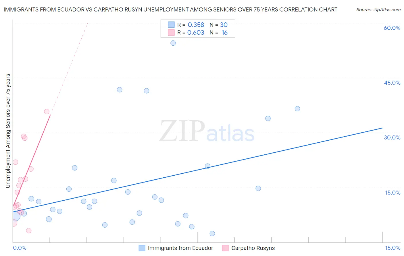 Immigrants from Ecuador vs Carpatho Rusyn Unemployment Among Seniors over 75 years