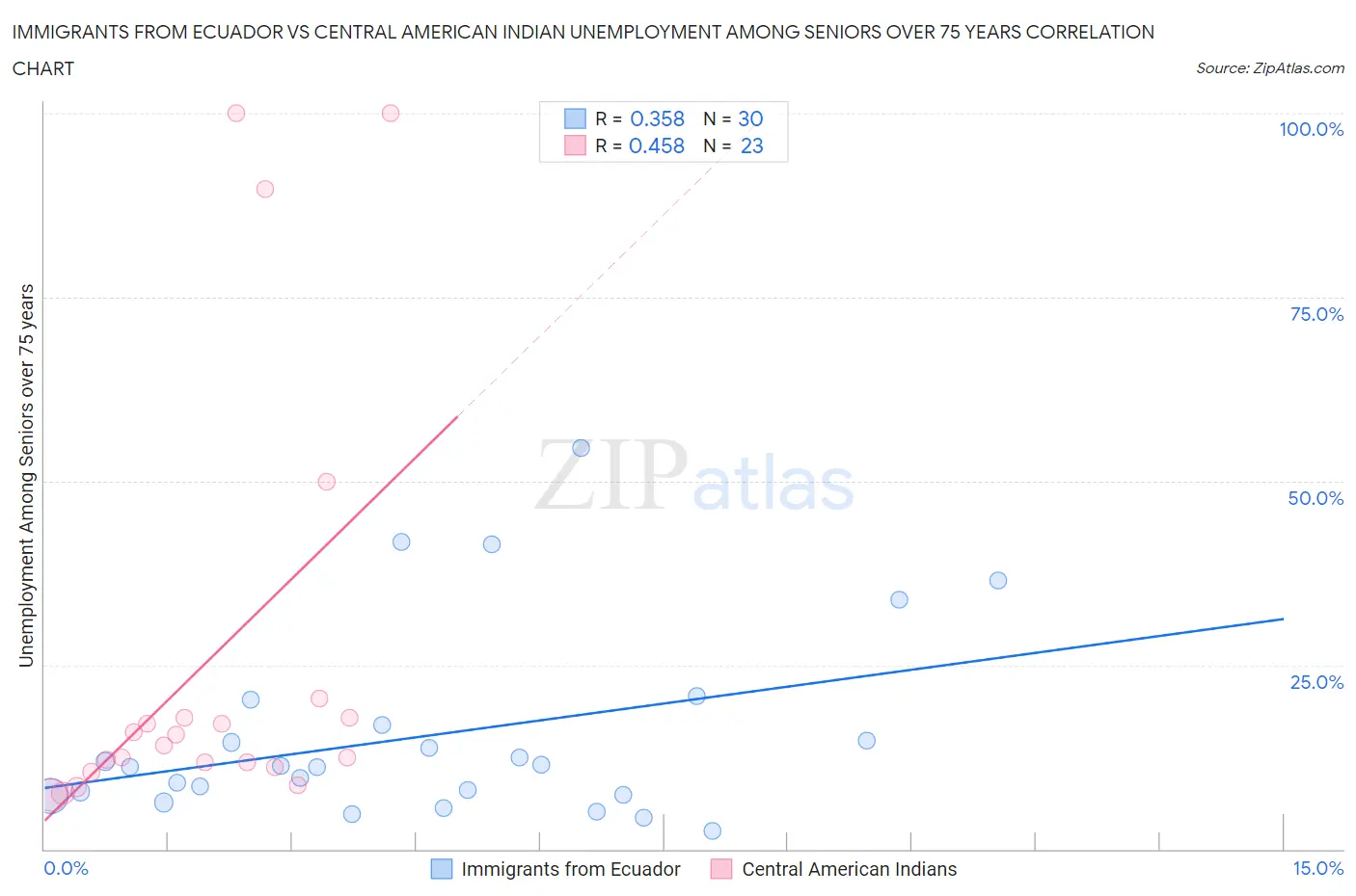 Immigrants from Ecuador vs Central American Indian Unemployment Among Seniors over 75 years