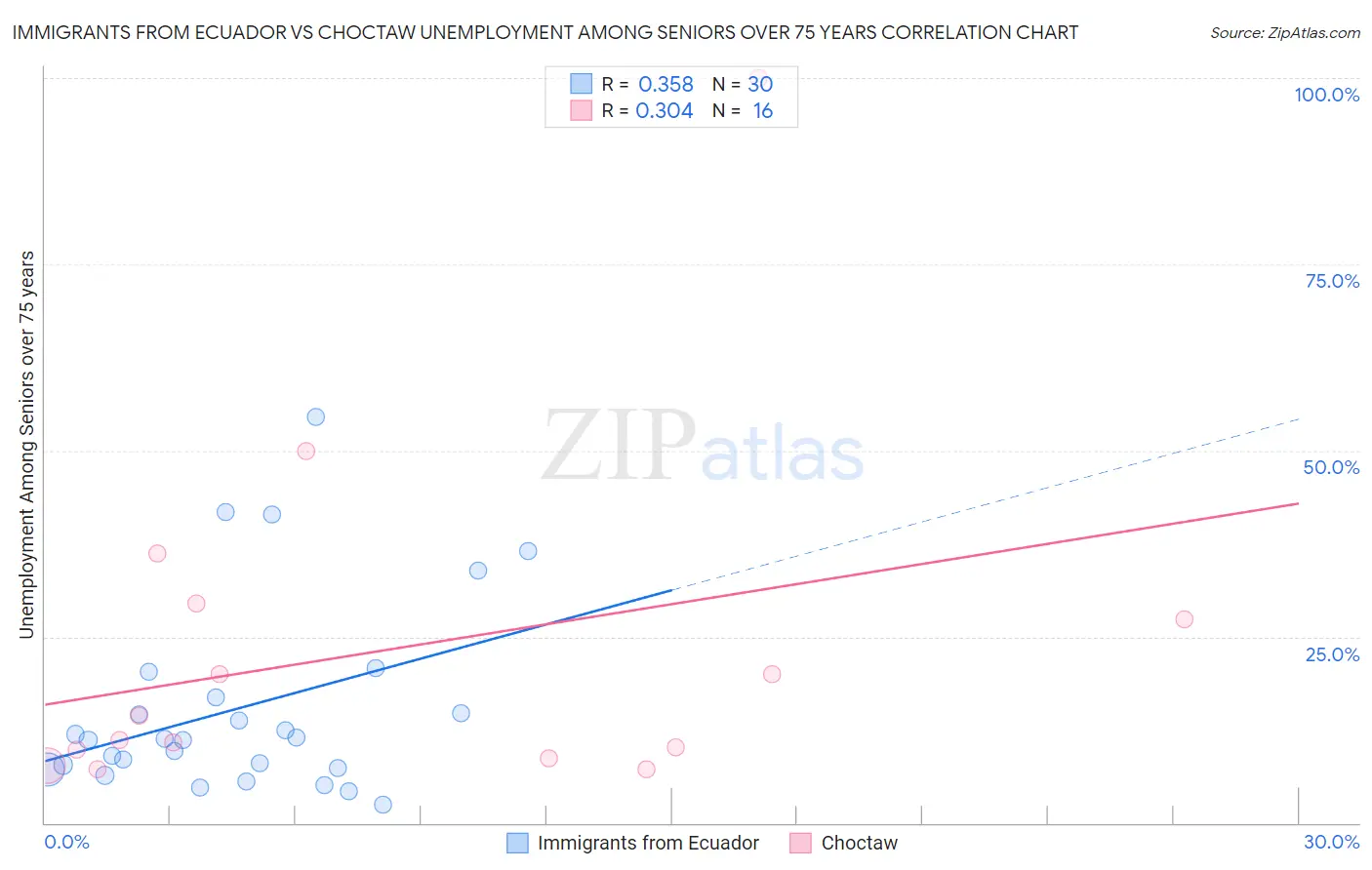 Immigrants from Ecuador vs Choctaw Unemployment Among Seniors over 75 years