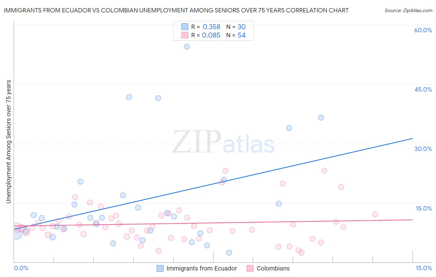 Immigrants from Ecuador vs Colombian Unemployment Among Seniors over 75 years