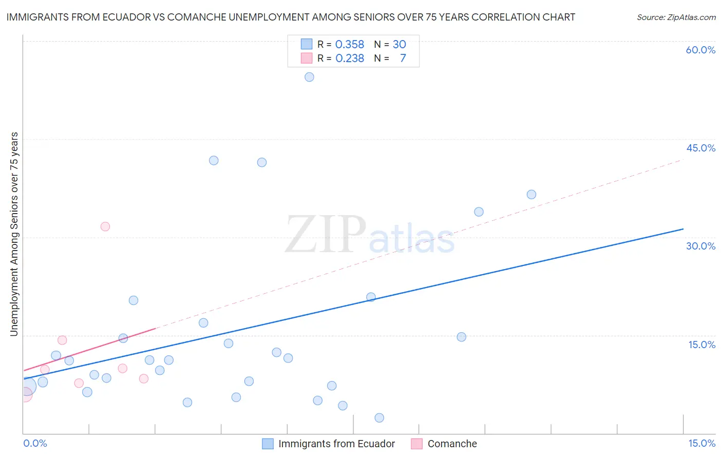 Immigrants from Ecuador vs Comanche Unemployment Among Seniors over 75 years