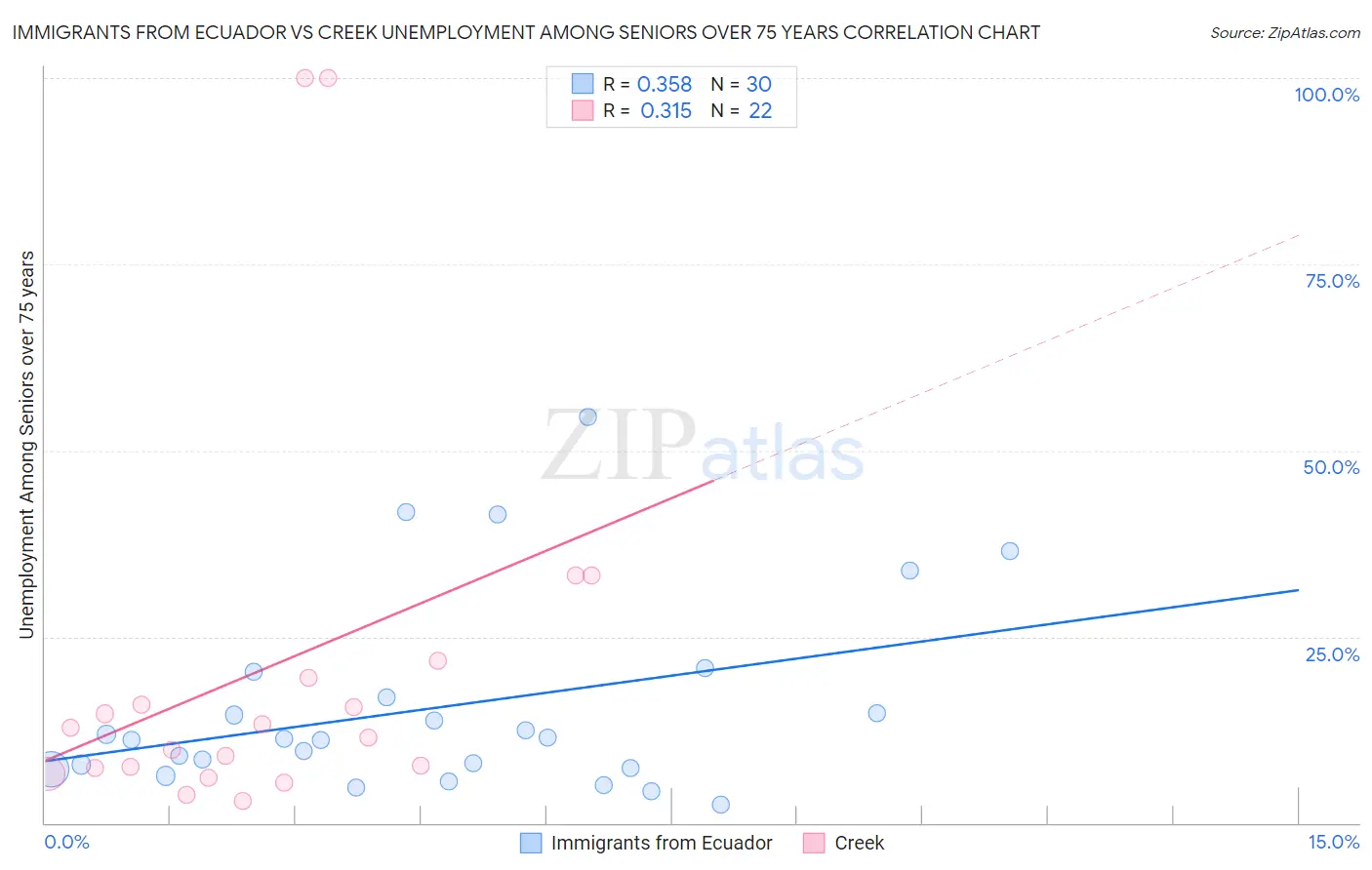 Immigrants from Ecuador vs Creek Unemployment Among Seniors over 75 years