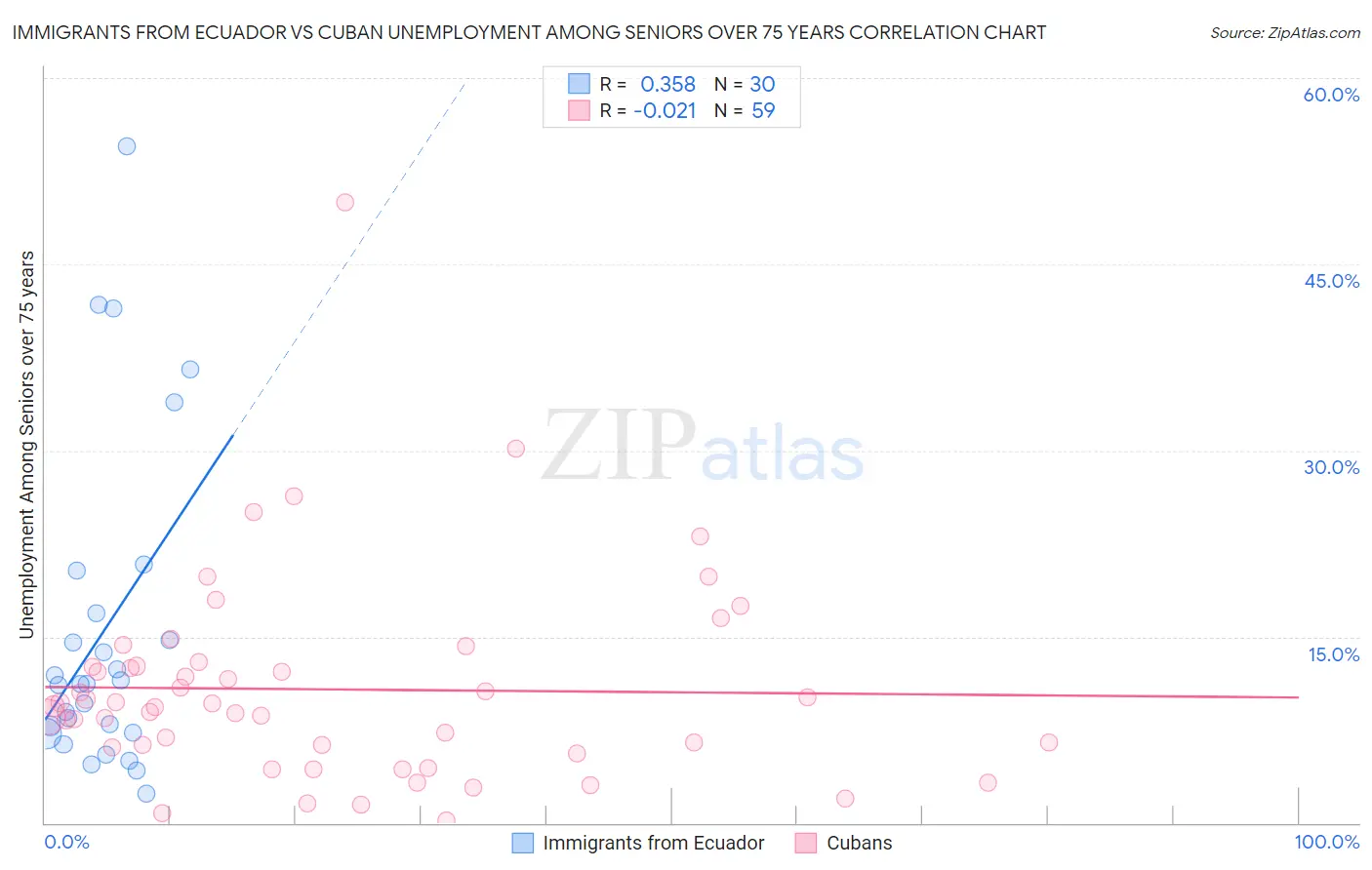 Immigrants from Ecuador vs Cuban Unemployment Among Seniors over 75 years