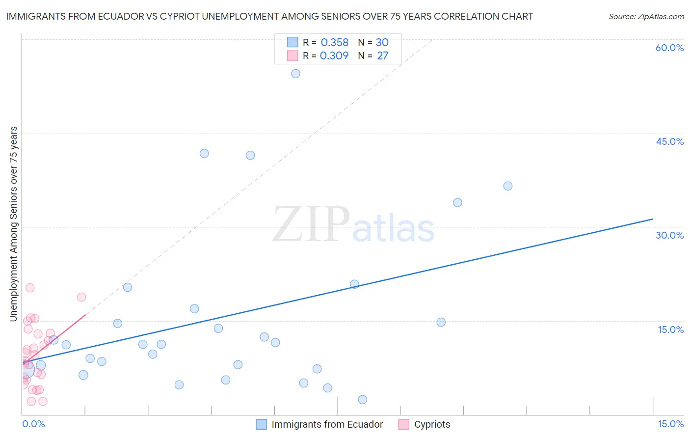 Immigrants from Ecuador vs Cypriot Unemployment Among Seniors over 75 years