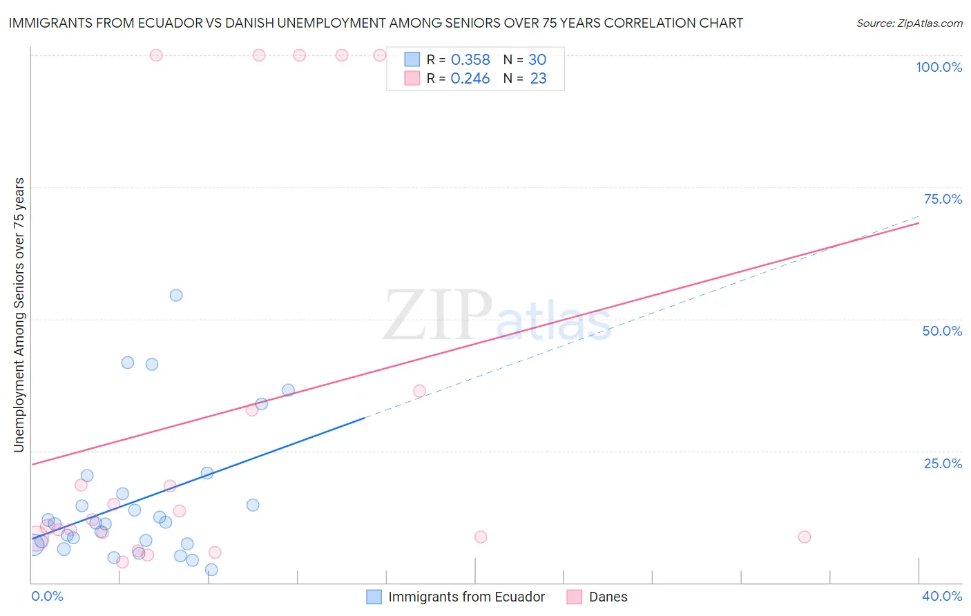 Immigrants from Ecuador vs Danish Unemployment Among Seniors over 75 years