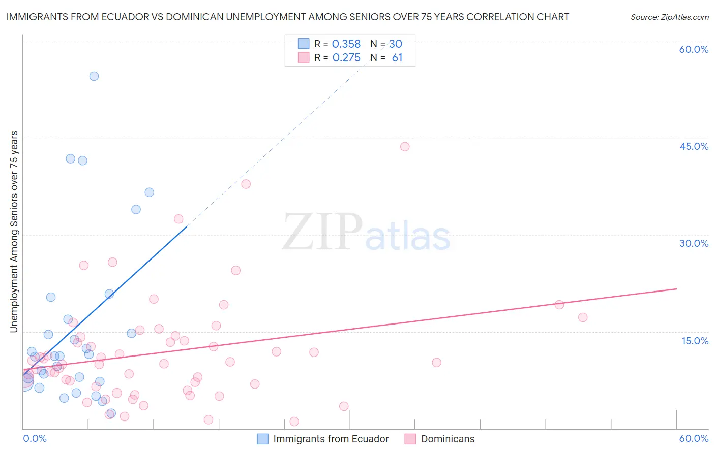 Immigrants from Ecuador vs Dominican Unemployment Among Seniors over 75 years