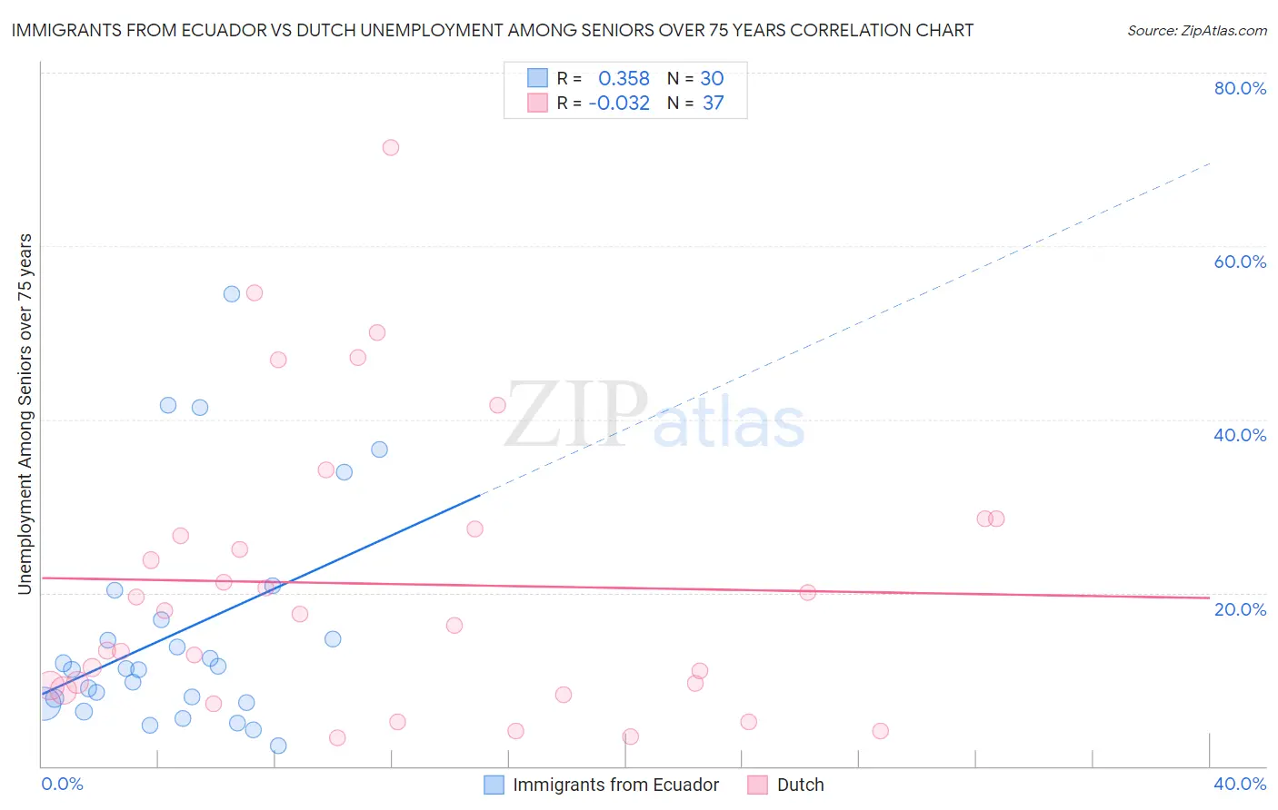 Immigrants from Ecuador vs Dutch Unemployment Among Seniors over 75 years