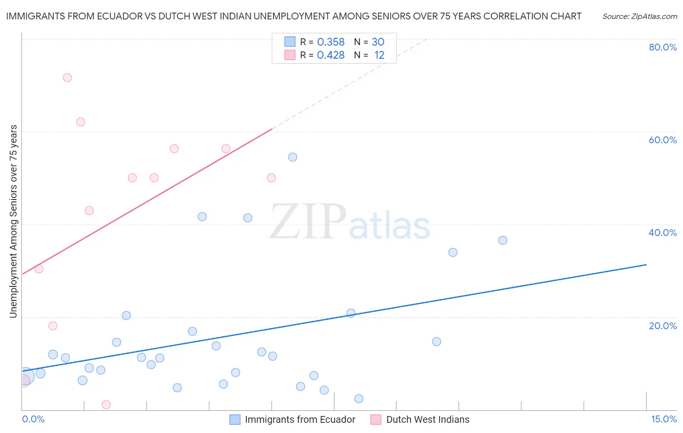 Immigrants from Ecuador vs Dutch West Indian Unemployment Among Seniors over 75 years