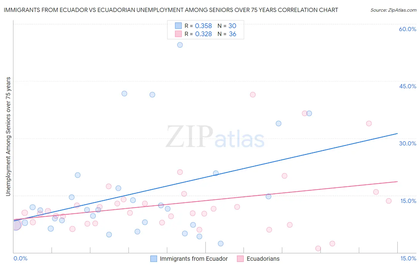 Immigrants from Ecuador vs Ecuadorian Unemployment Among Seniors over 75 years