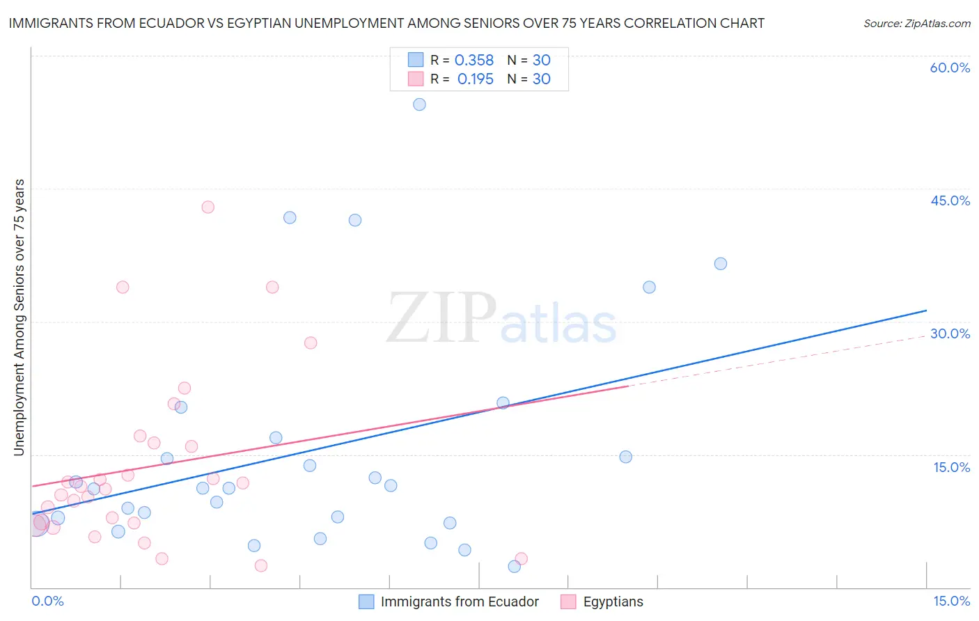 Immigrants from Ecuador vs Egyptian Unemployment Among Seniors over 75 years