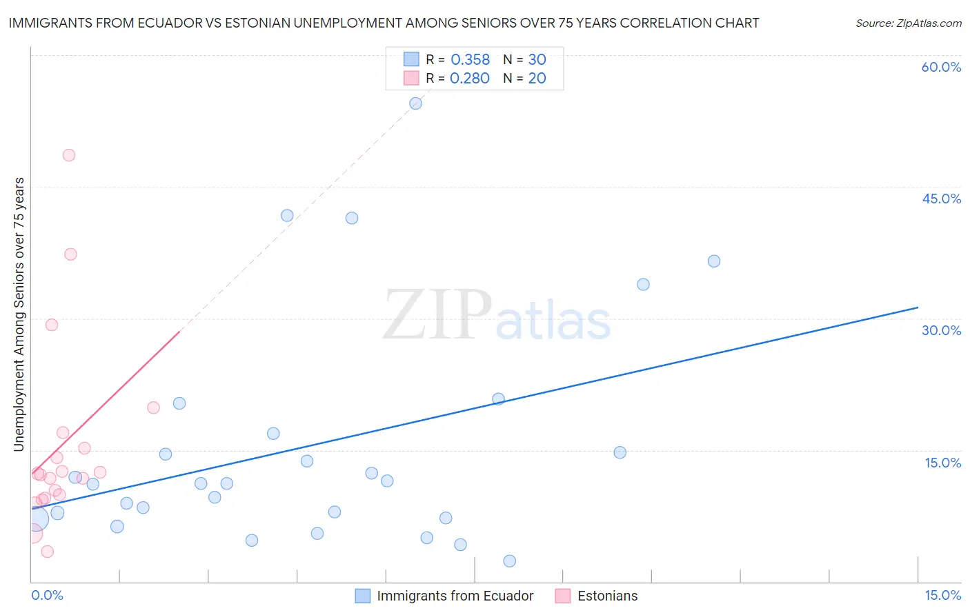 Immigrants from Ecuador vs Estonian Unemployment Among Seniors over 75 years