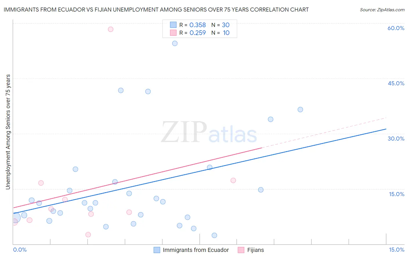 Immigrants from Ecuador vs Fijian Unemployment Among Seniors over 75 years