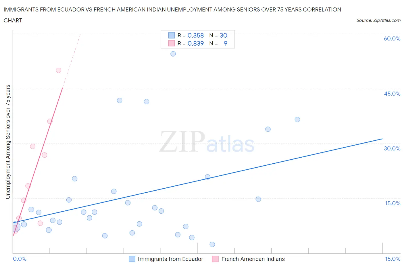 Immigrants from Ecuador vs French American Indian Unemployment Among Seniors over 75 years