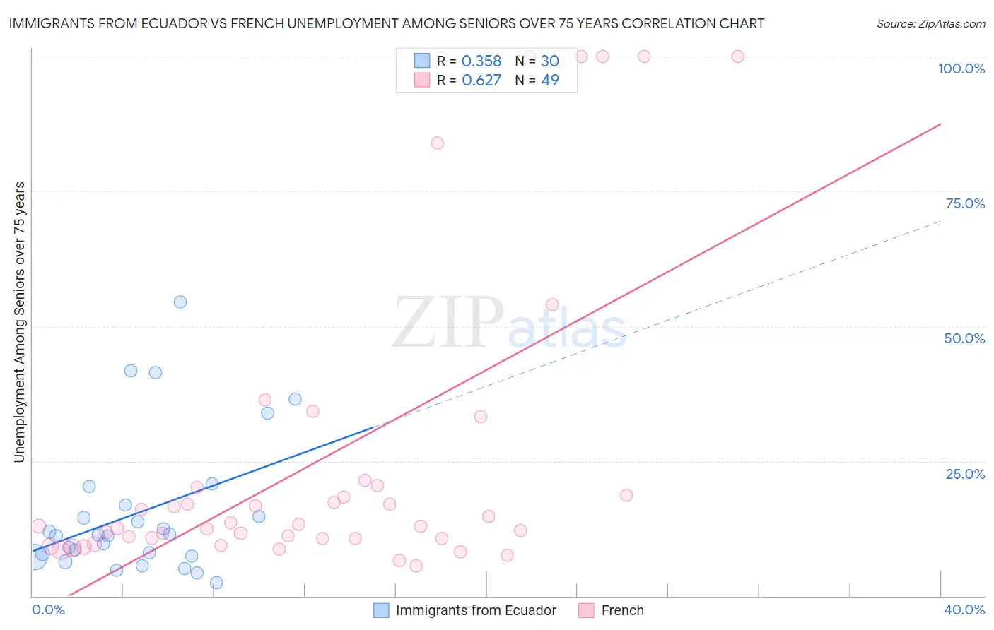 Immigrants from Ecuador vs French Unemployment Among Seniors over 75 years
