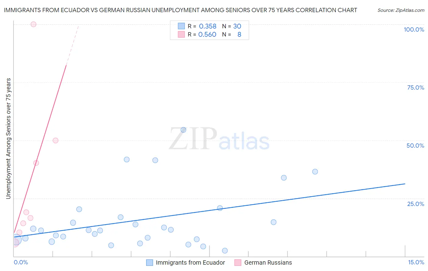 Immigrants from Ecuador vs German Russian Unemployment Among Seniors over 75 years