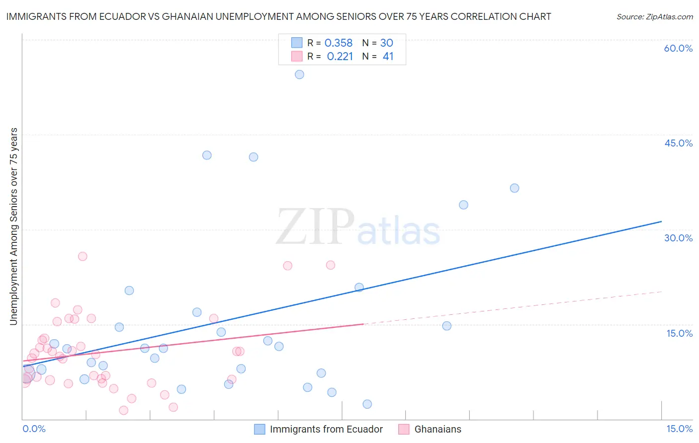 Immigrants from Ecuador vs Ghanaian Unemployment Among Seniors over 75 years