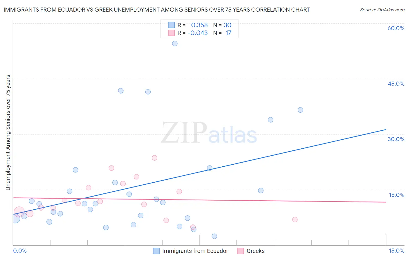 Immigrants from Ecuador vs Greek Unemployment Among Seniors over 75 years