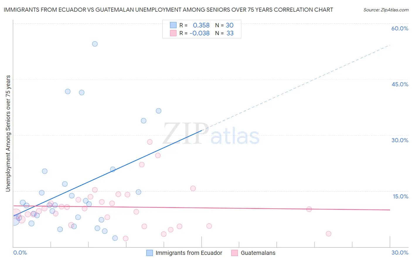 Immigrants from Ecuador vs Guatemalan Unemployment Among Seniors over 75 years