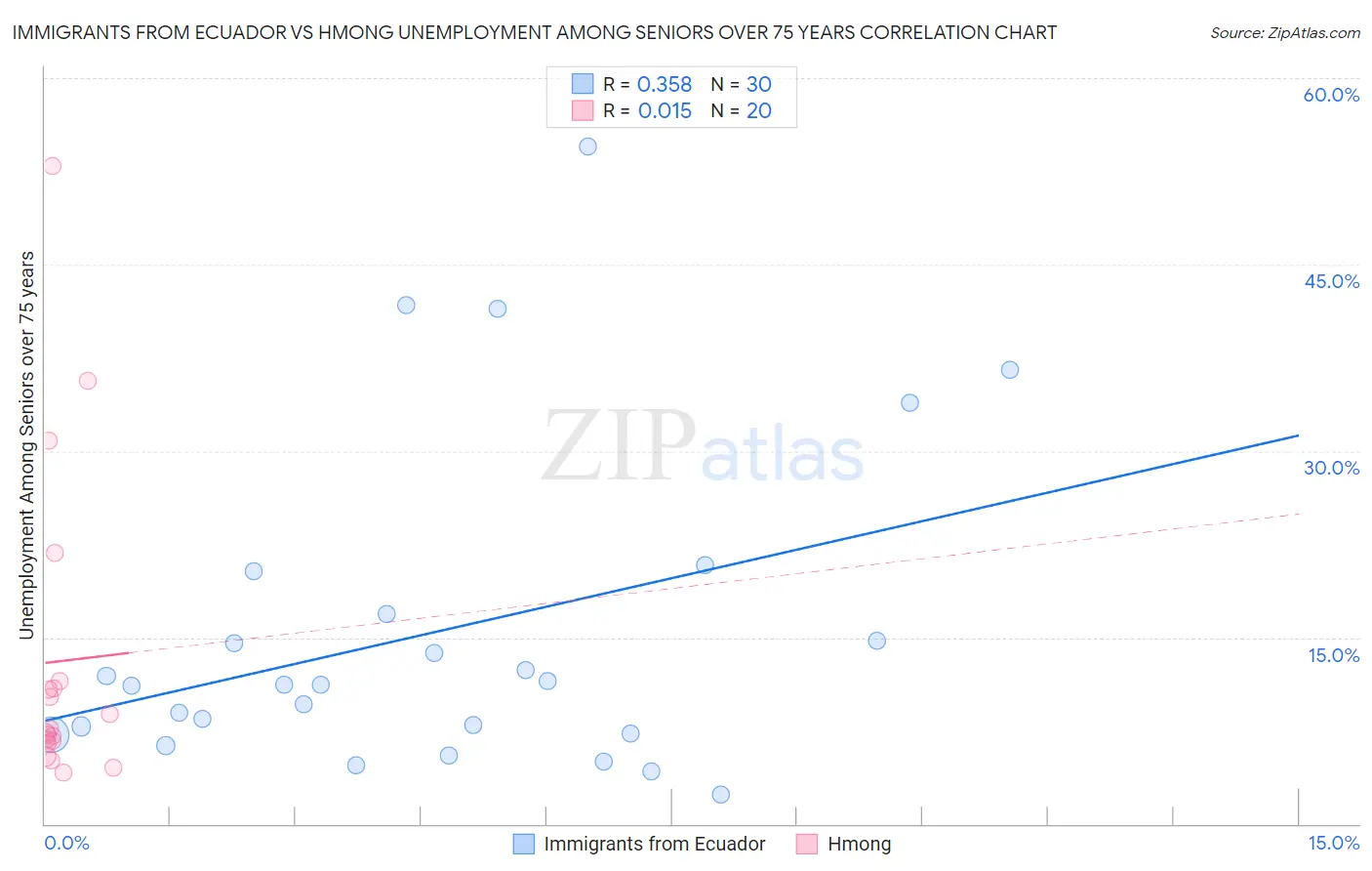 Immigrants from Ecuador vs Hmong Unemployment Among Seniors over 75 years