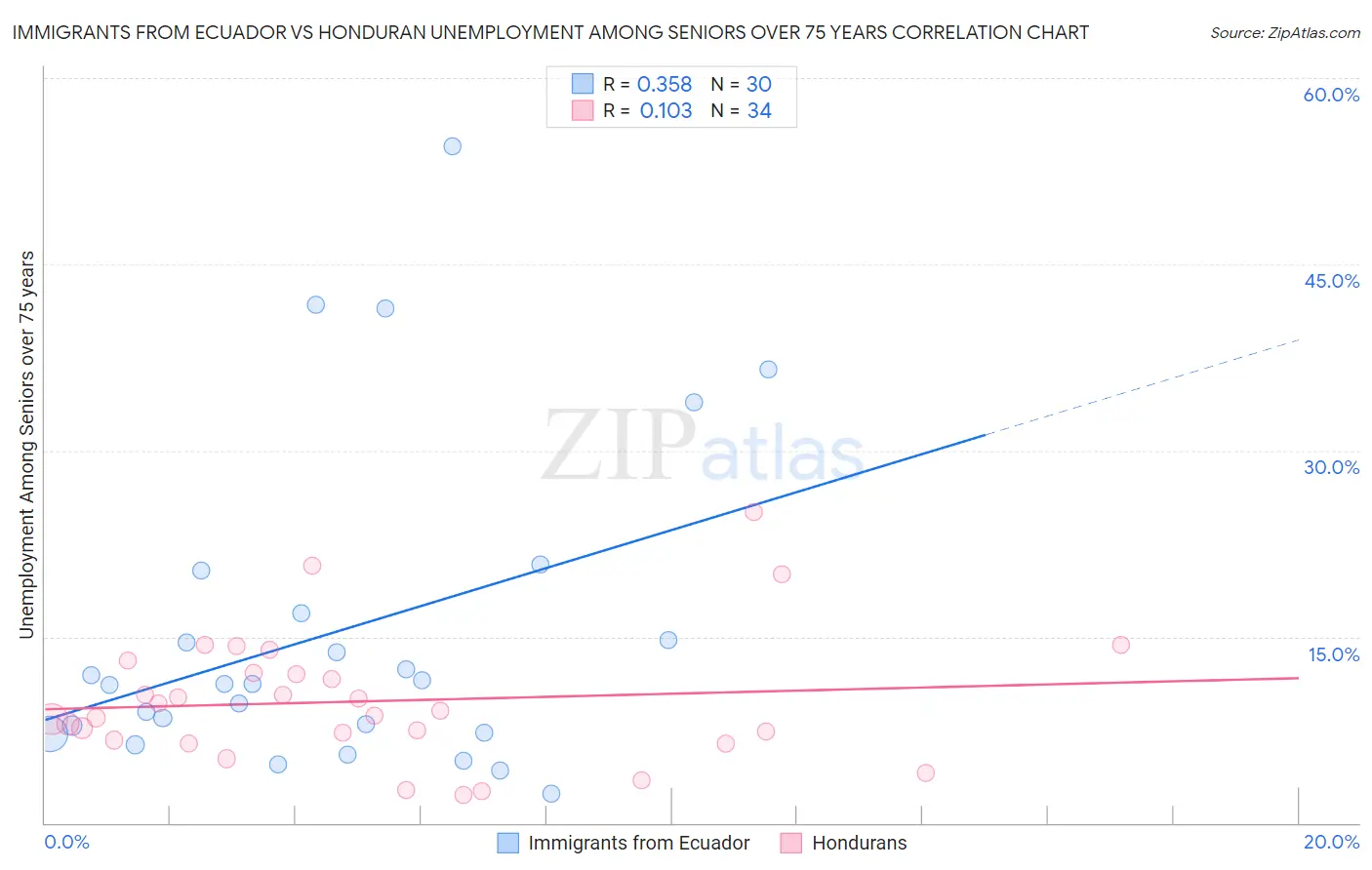 Immigrants from Ecuador vs Honduran Unemployment Among Seniors over 75 years