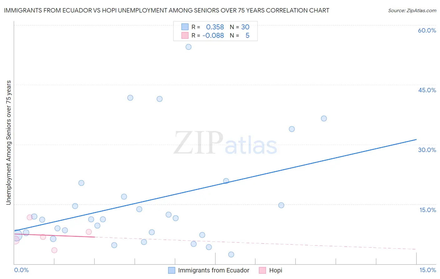 Immigrants from Ecuador vs Hopi Unemployment Among Seniors over 75 years