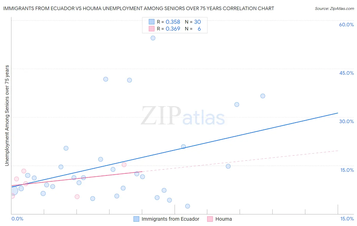 Immigrants from Ecuador vs Houma Unemployment Among Seniors over 75 years